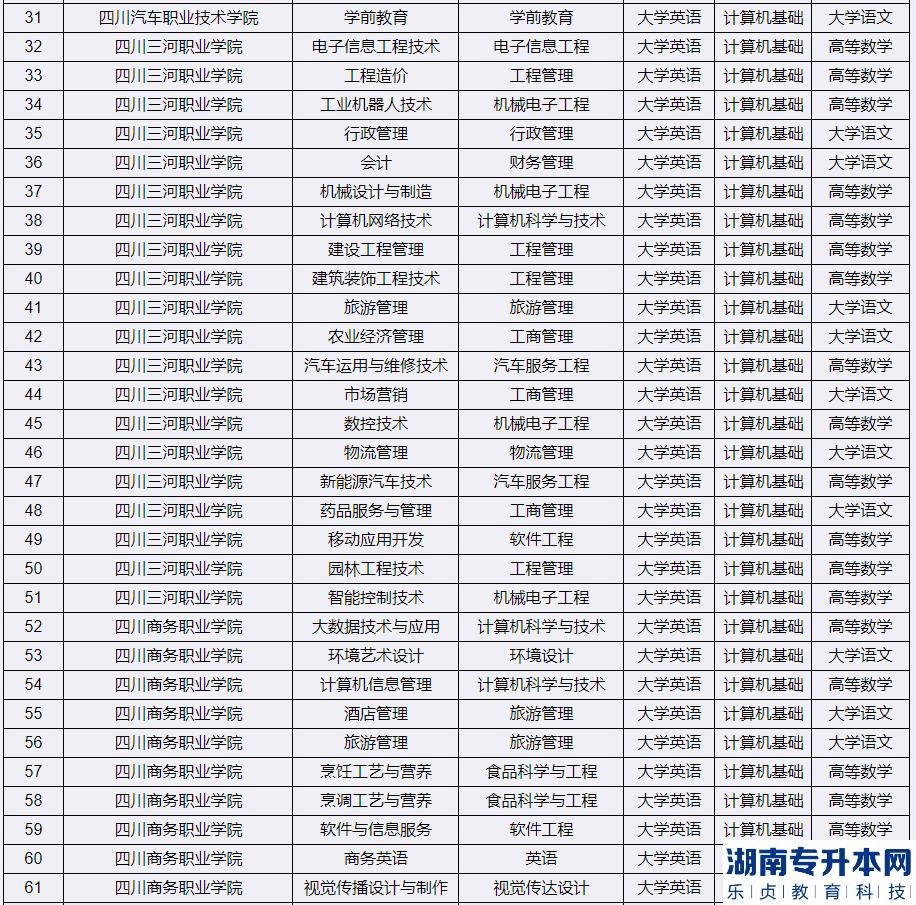 2023年宜賓學院專升本考試科目(圖3)