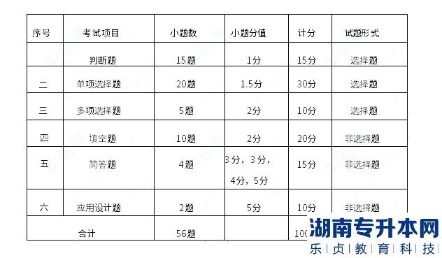 成都工業(yè)學院2023年專升本大學計算機基礎考試大綱