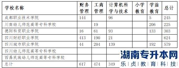 四川師范大學(xué)2023年專升本招生計劃(圖2)