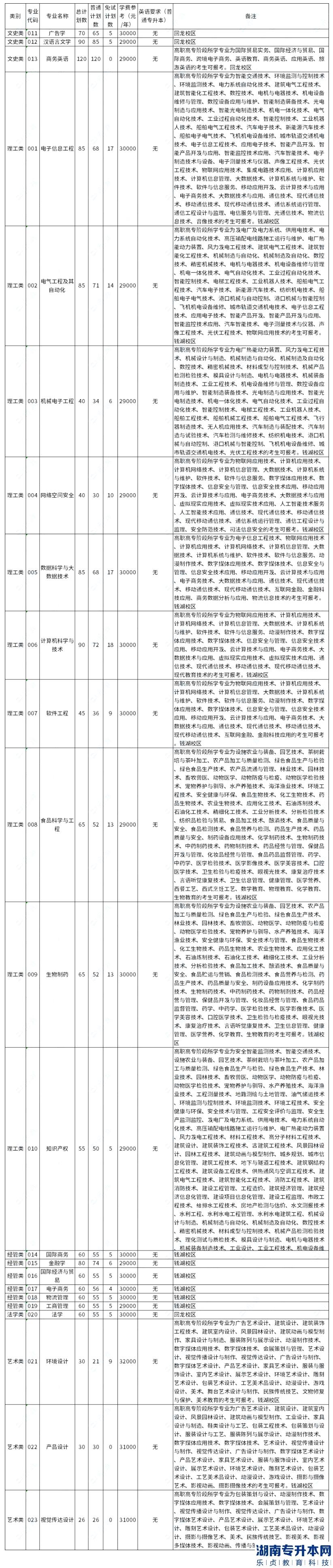 浙江萬里學(xué)院2023年專升本招生計(jì)劃數(shù)公布