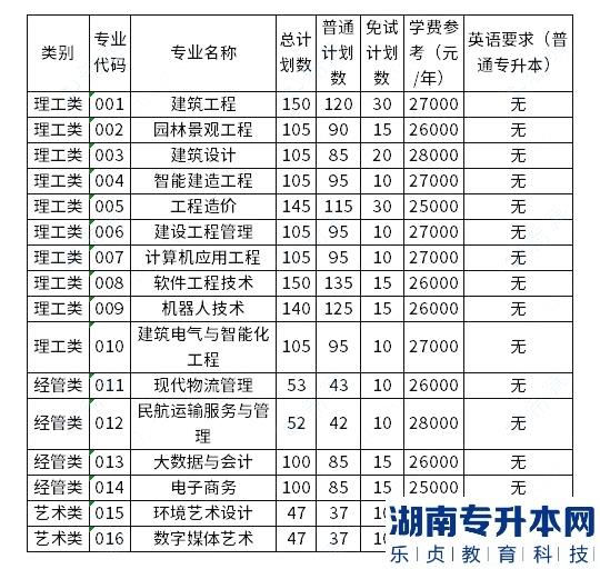 浙江廣廈建設(shè)職業(yè)技術(shù)大學(xué)2023年專升本招生計(jì)劃數(shù)公布