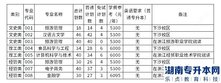 浙江工商大學2023年專升本招生計劃數(shù)公布