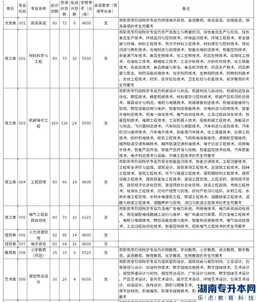 衢州學(xué)院2023年專升本招生計(jì)劃數(shù)公布