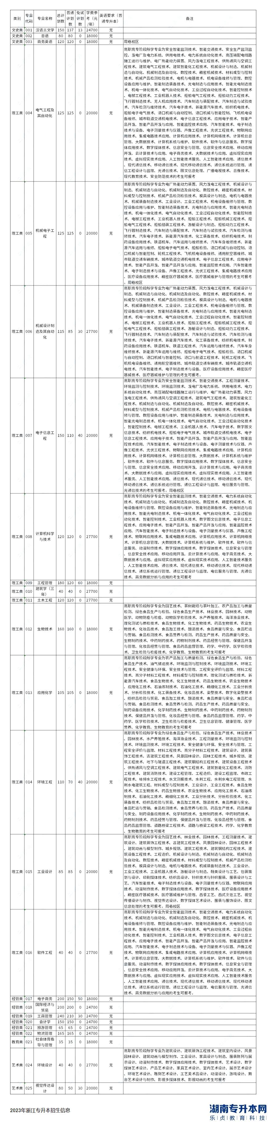 寧波大學(xué)科學(xué)技術(shù)學(xué)院2023年專升本招生計(jì)劃數(shù)公布