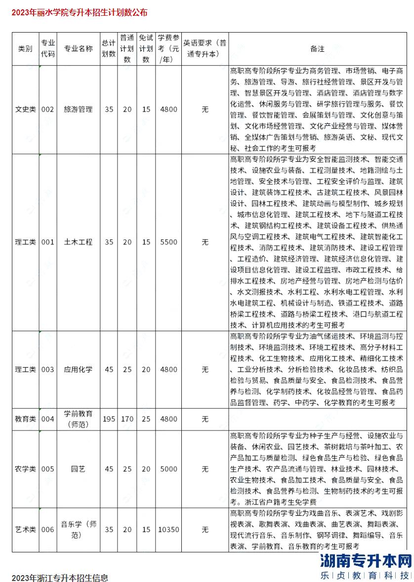 2023年麗水學院專升本招生計劃數(shù)公布