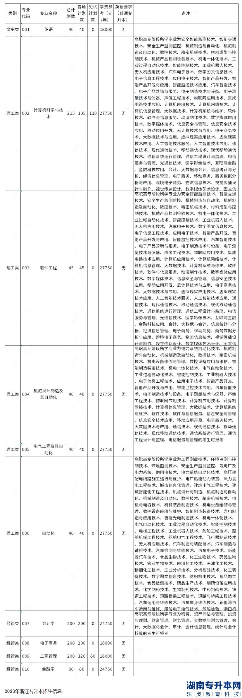 杭州電子科技大學(xué)信息工程學(xué)院2023年專升本招生計(jì)劃數(shù)公布