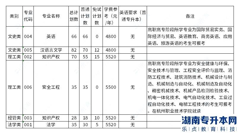 中國計量大學2023年專升本招生專業(yè)已公布