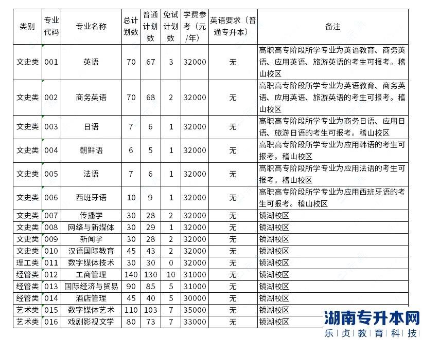 浙江越秀外國(guó)語(yǔ)學(xué)院2023年專升本招生專業(yè)已公布