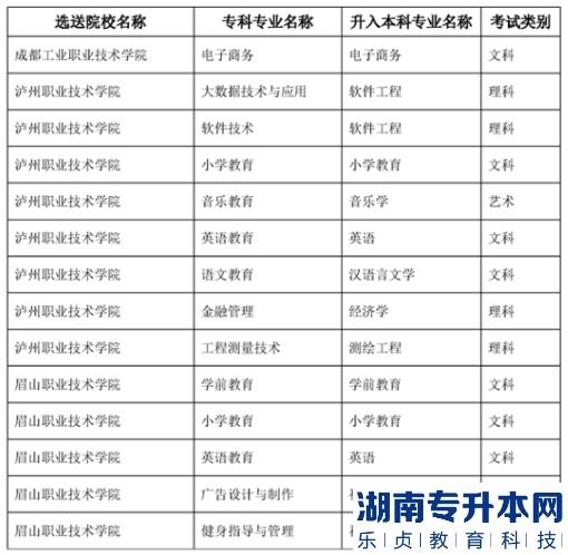 2023年內(nèi)江師范學(xué)院專升本專業(yè)對(duì)照表(圖2)