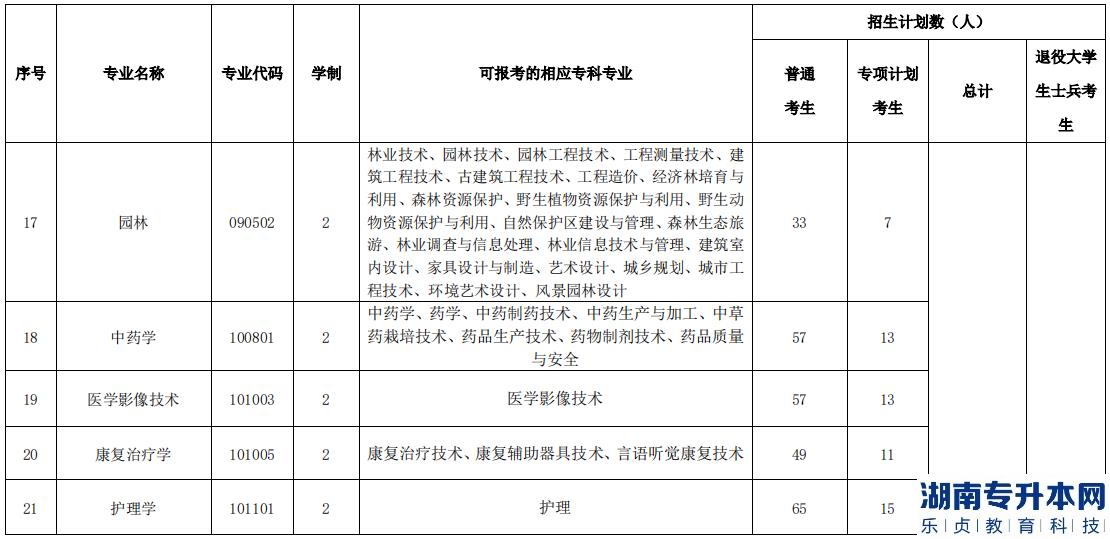 湖北民族大學(xué)2023年專升本招生計(jì)劃(圖7)