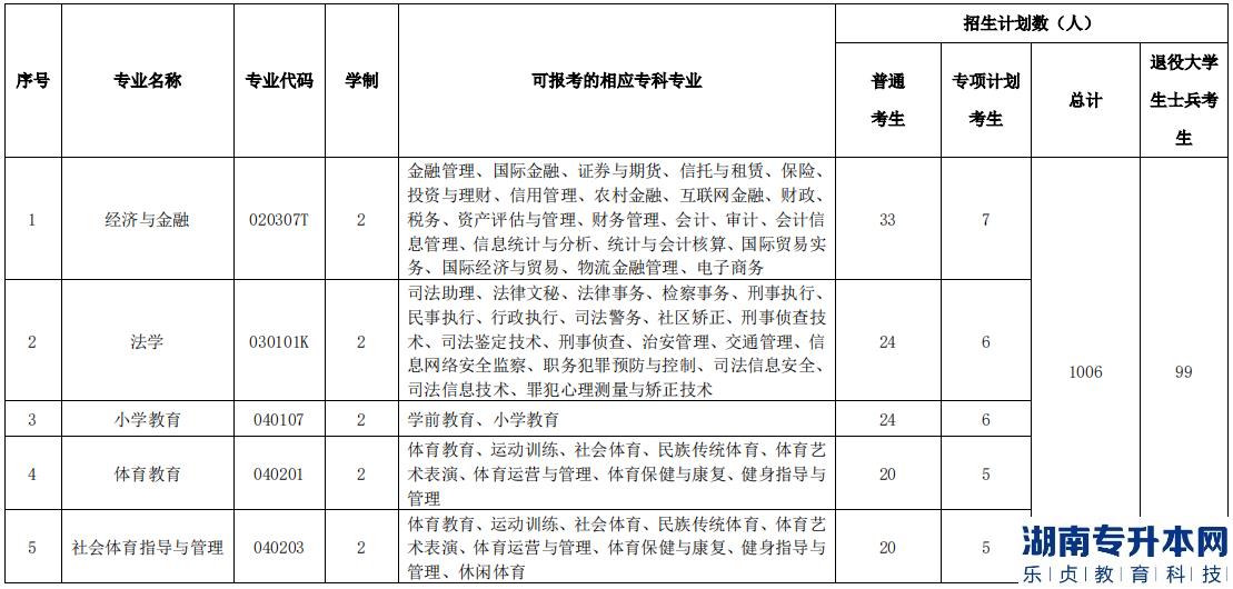 湖北民族大學(xué)2023年專升本招生計(jì)劃(圖2)