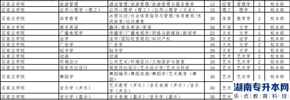 2023年石家莊學(xué)院專升本招生計(jì)劃(圖3)