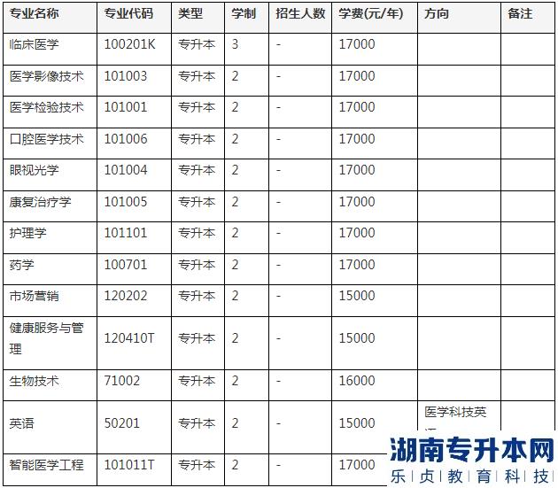 2023年新鄉(xiāng)醫(yī)學(xué)院三全學(xué)院專升本招生專業(yè)(圖2)