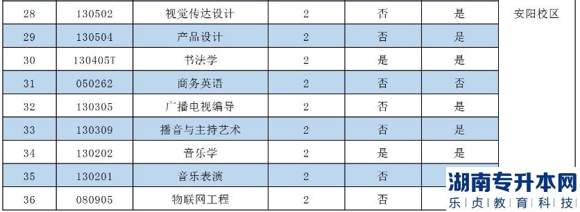 2023年安陽學(xué)院專升本招生專業(yè)(圖3)