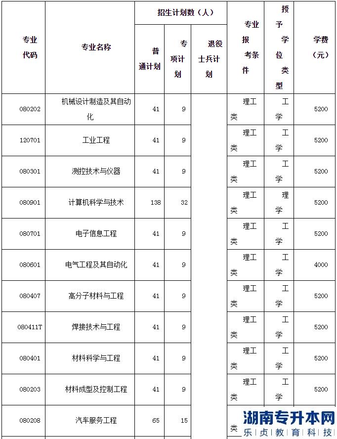 2023年湖北汽車工業(yè)學(xué)院普通專升本招生計劃(圖2)