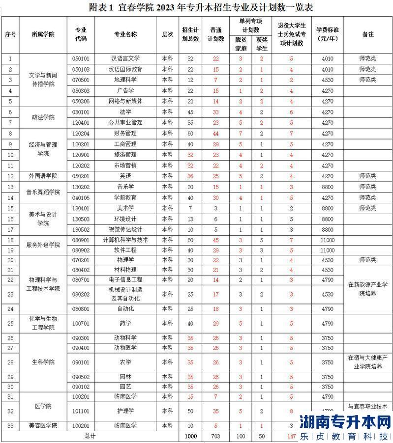 宜春學院2023年專升本招生計劃專業(yè)(圖2)