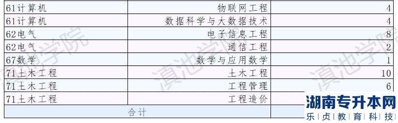 云南大學(xué)滇池學(xué)院2023年專升本免試計劃公示(圖3)