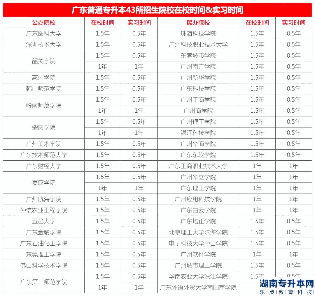 廣東專升本43所院校實(shí)習(xí)時(shí)間的安排(圖2)