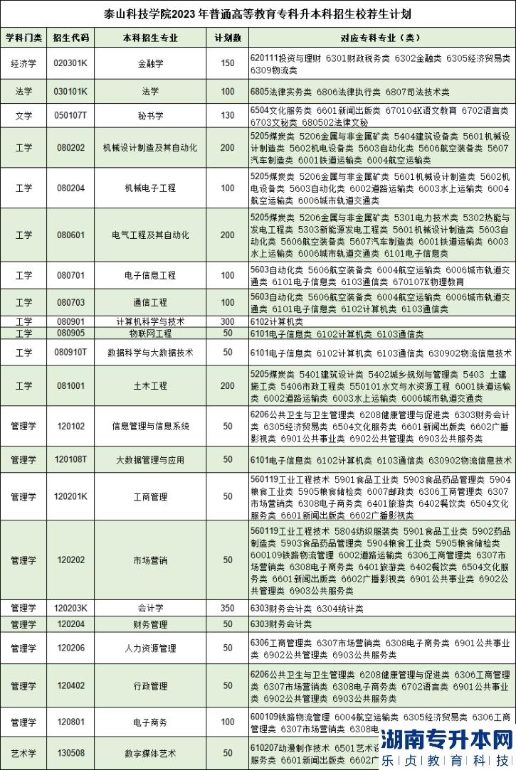 泰山科技學(xué)院2023年專升本招生計(jì)劃專業(yè)及對(duì)應(yīng)?？茖I(yè)(圖1)