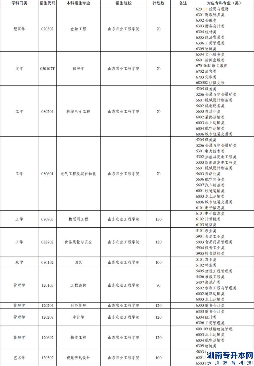 山東2023年農(nóng)業(yè)工程學(xué)院專升本招生計(jì)劃專業(yè)(圖2)