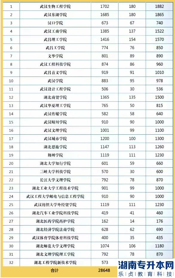 湖北2023年專升本民辦院校招生情況(圖3)