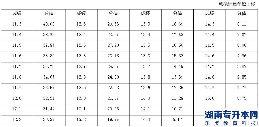 2023年河南省退役大學生士兵專升本體育專業(yè)考查內(nèi)容和評分標準(圖2)