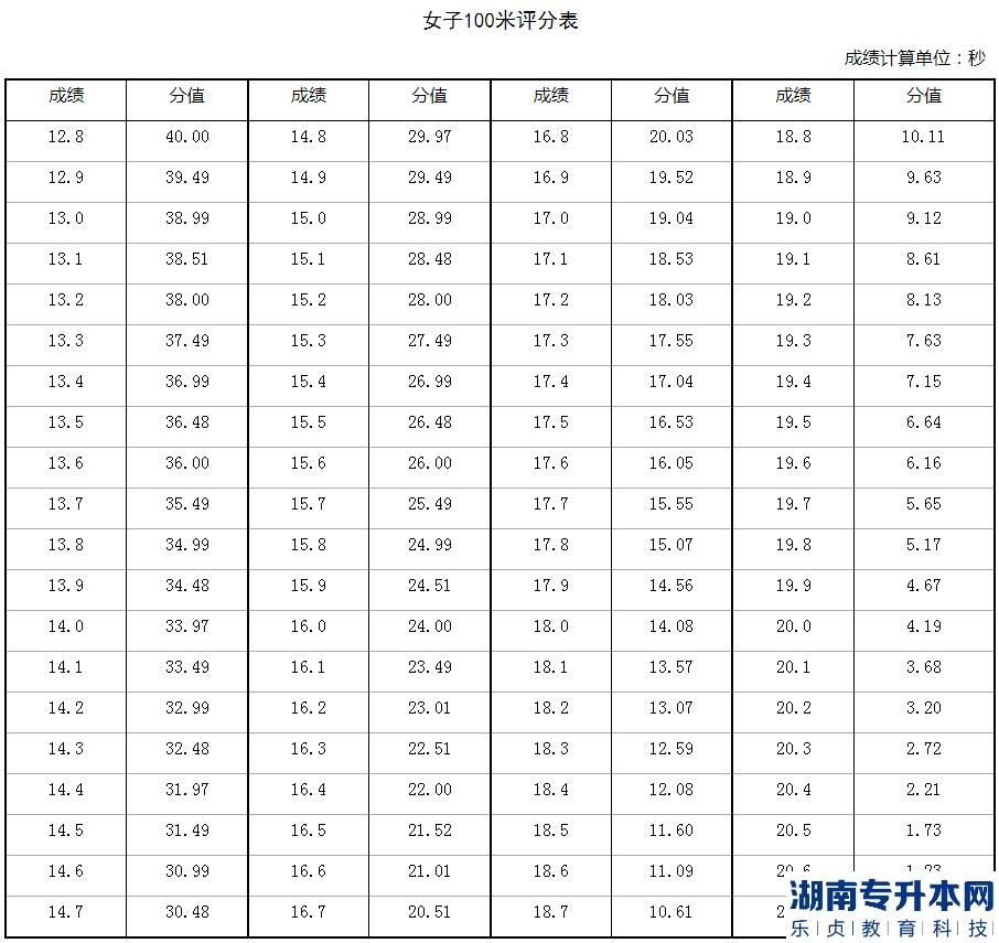 2023年河南省退役大學生士兵專升本體育專業(yè)考查內(nèi)容和評分標準(圖3)