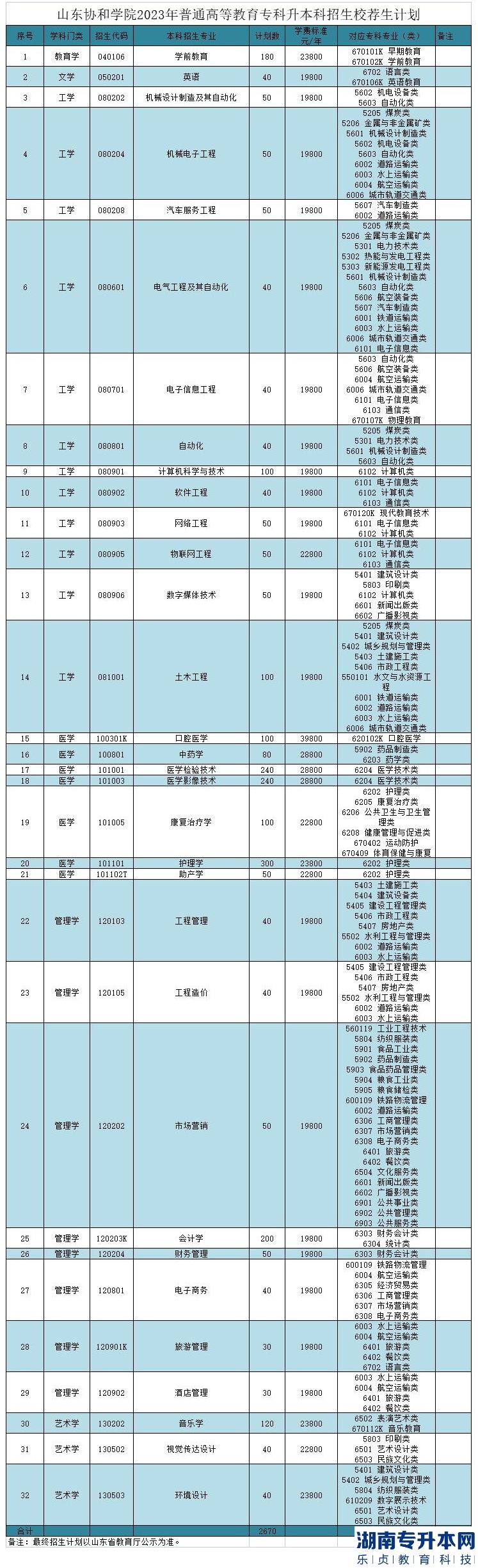 山東協(xié)和學院2023年專升本招生計劃專業(yè)(圖2)