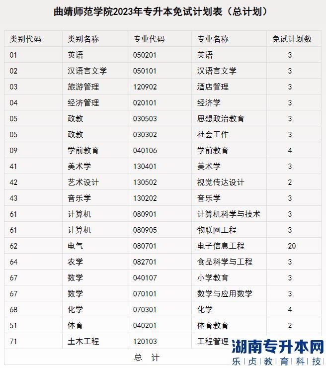 2023年曲靖師范學院專升本免試計劃表(圖2)