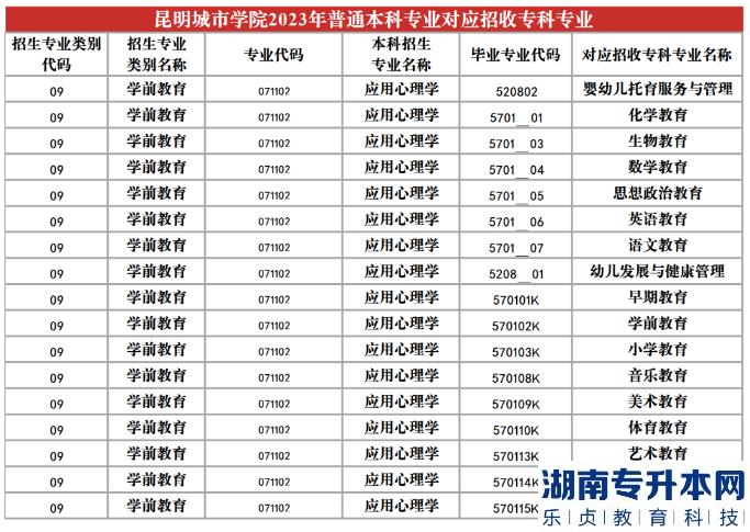 2023年昆明城市學(xué)院專升本招生專業(yè)及對應(yīng)招收?？茖I(yè)(圖24)