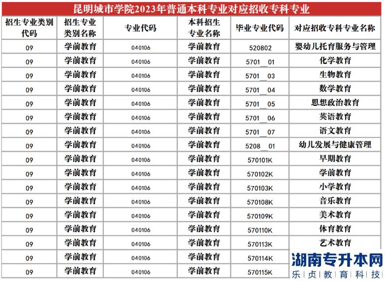 2023年昆明城市學(xué)院專升本招生專業(yè)及對應(yīng)招收?？茖I(yè)(圖22)