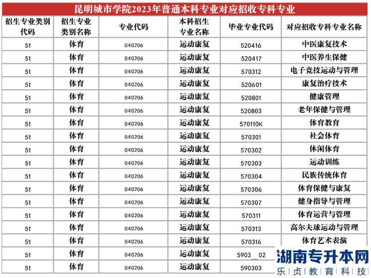 2023年昆明城市學(xué)院專升本招生專業(yè)及對應(yīng)招收?？茖I(yè)(圖23)