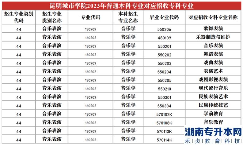 2023年昆明城市學(xué)院專升本招生專業(yè)及對應(yīng)招收?？茖I(yè)(圖19)