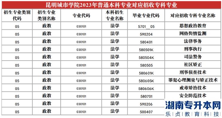 2023年昆明城市學(xué)院專升本招生專業(yè)及對應(yīng)招收?？茖I(yè)(圖20)