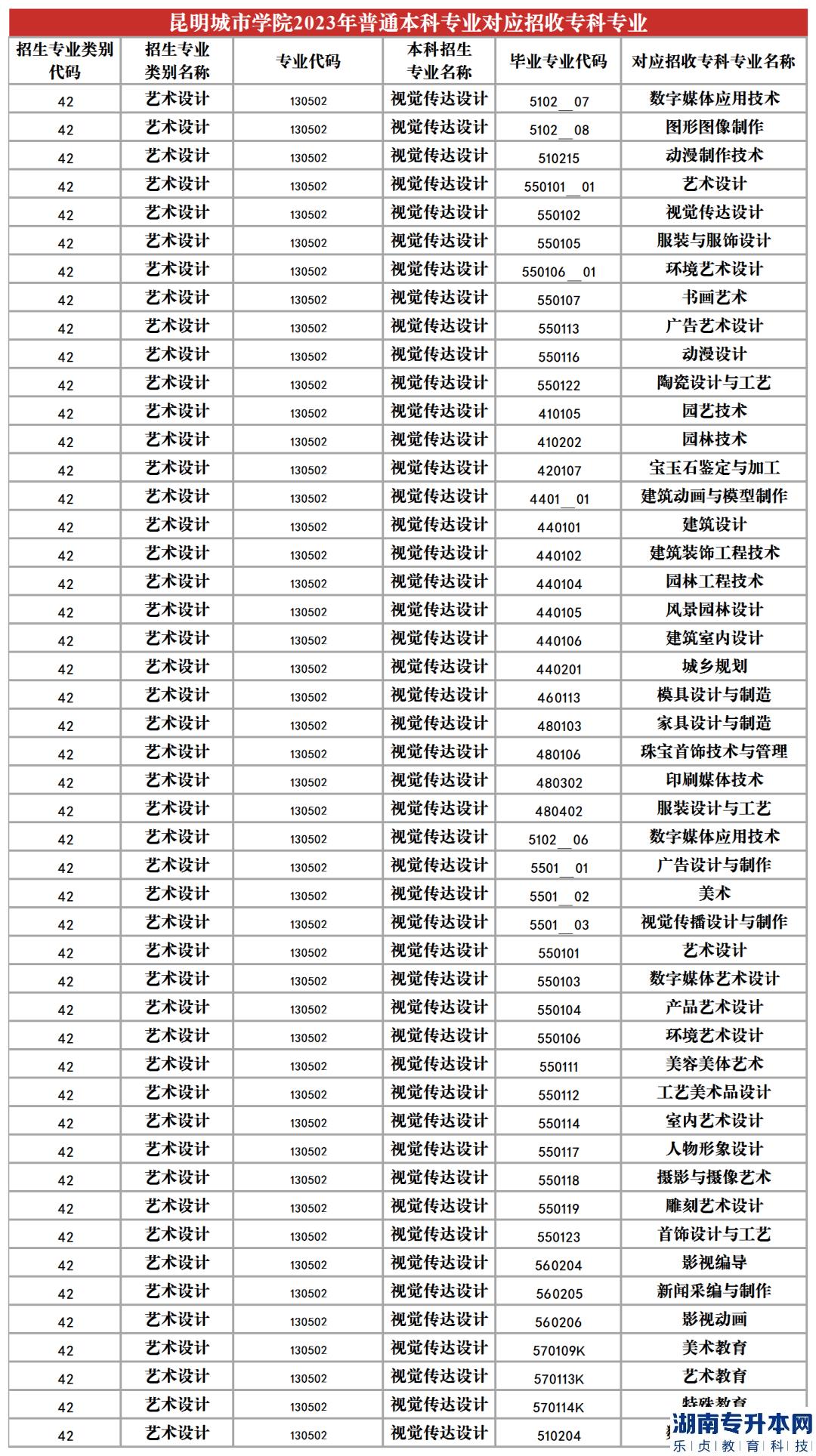 2023年昆明城市學(xué)院專升本招生專業(yè)及對應(yīng)招收?？茖I(yè)(圖17)