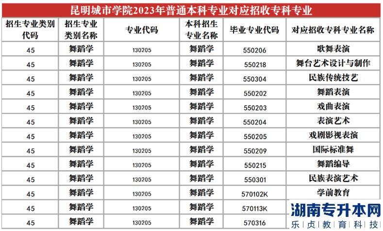 2023年昆明城市學(xué)院專升本招生專業(yè)及對應(yīng)招收?？茖I(yè)(圖18)