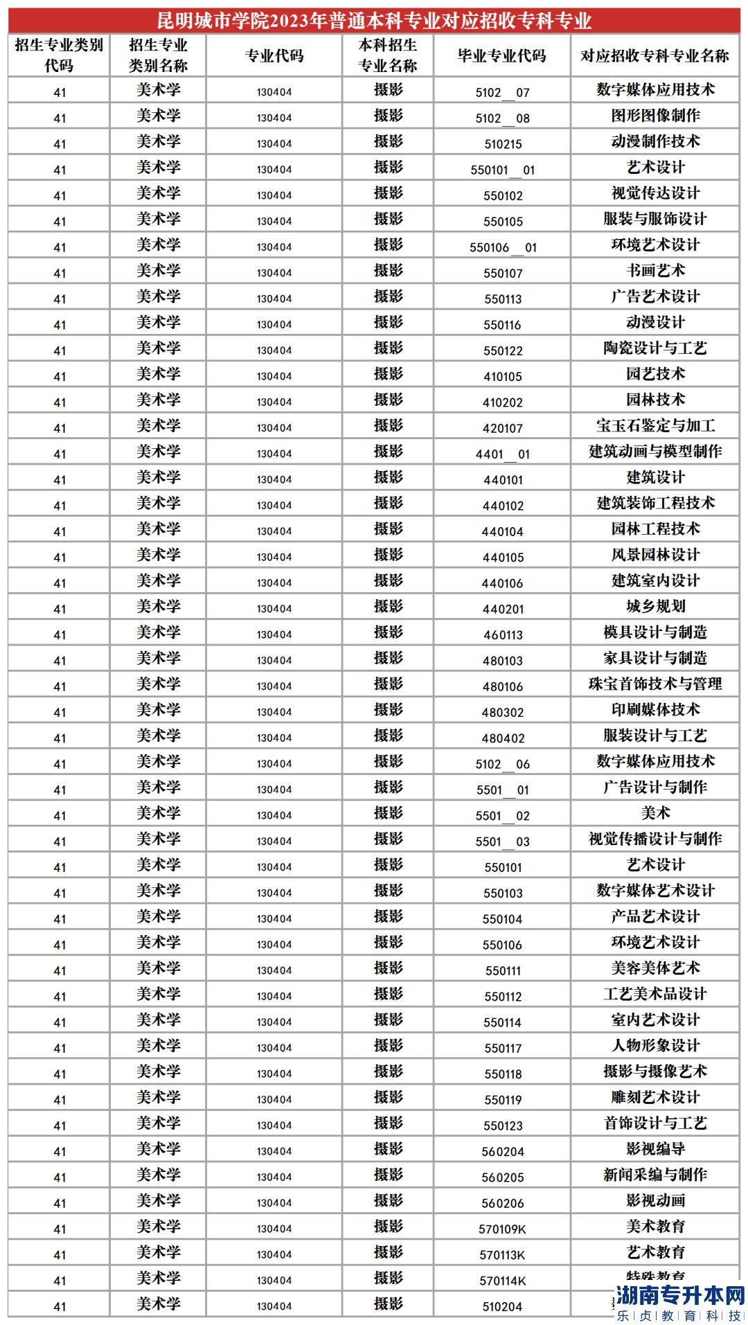 2023年昆明城市學(xué)院專升本招生專業(yè)及對應(yīng)招收?？茖I(yè)(圖16)