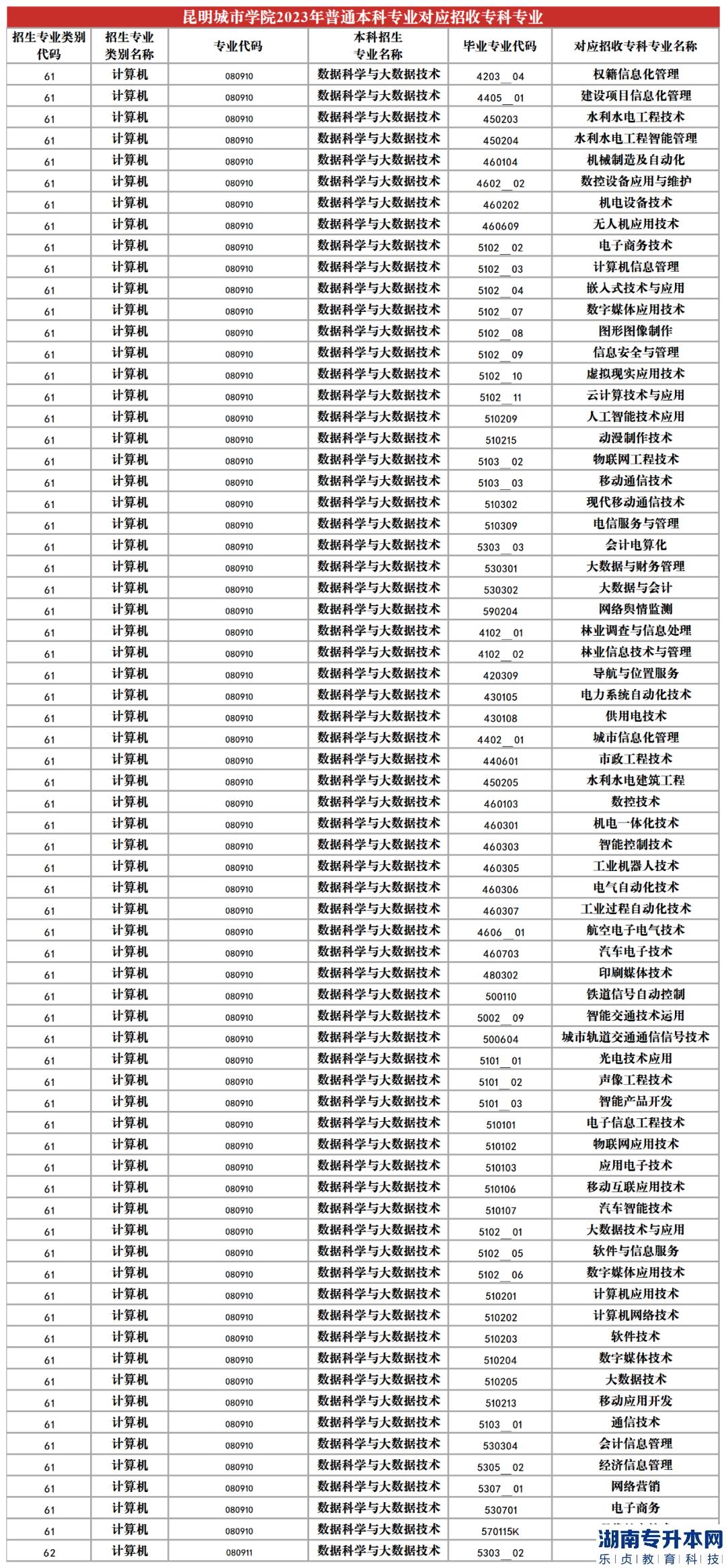 2023年昆明城市學(xué)院專升本招生專業(yè)及對應(yīng)招收?？茖I(yè)(圖12)