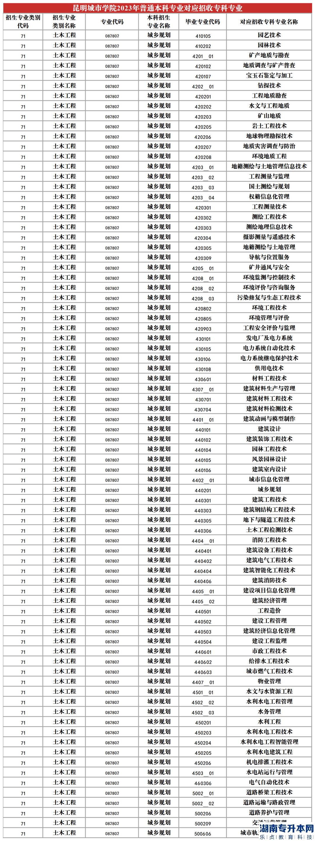 2023年昆明城市學(xué)院專升本招生專業(yè)及對應(yīng)招收專科專業(yè)(圖13)