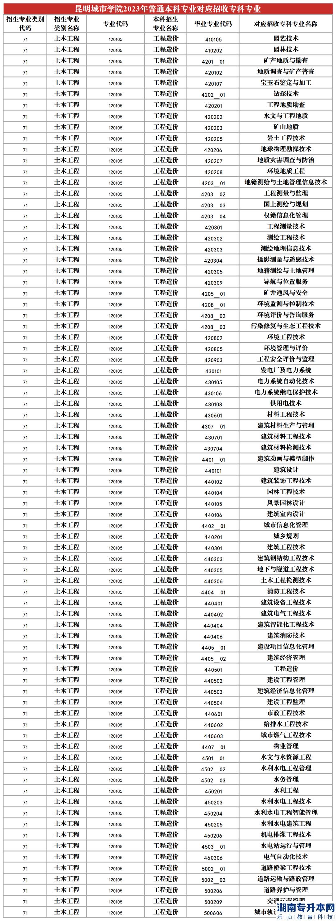 2023年昆明城市學(xué)院專升本招生專業(yè)及對應(yīng)招收?？茖I(yè)(圖11)