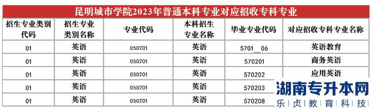 2023年昆明城市學(xué)院專升本招生專業(yè)及對應(yīng)招收?？茖I(yè)(圖10)