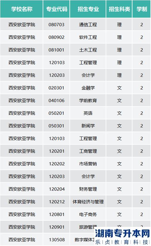 西安歐亞學(xué)院專升本的學(xué)費(fèi)是多少？(圖2)