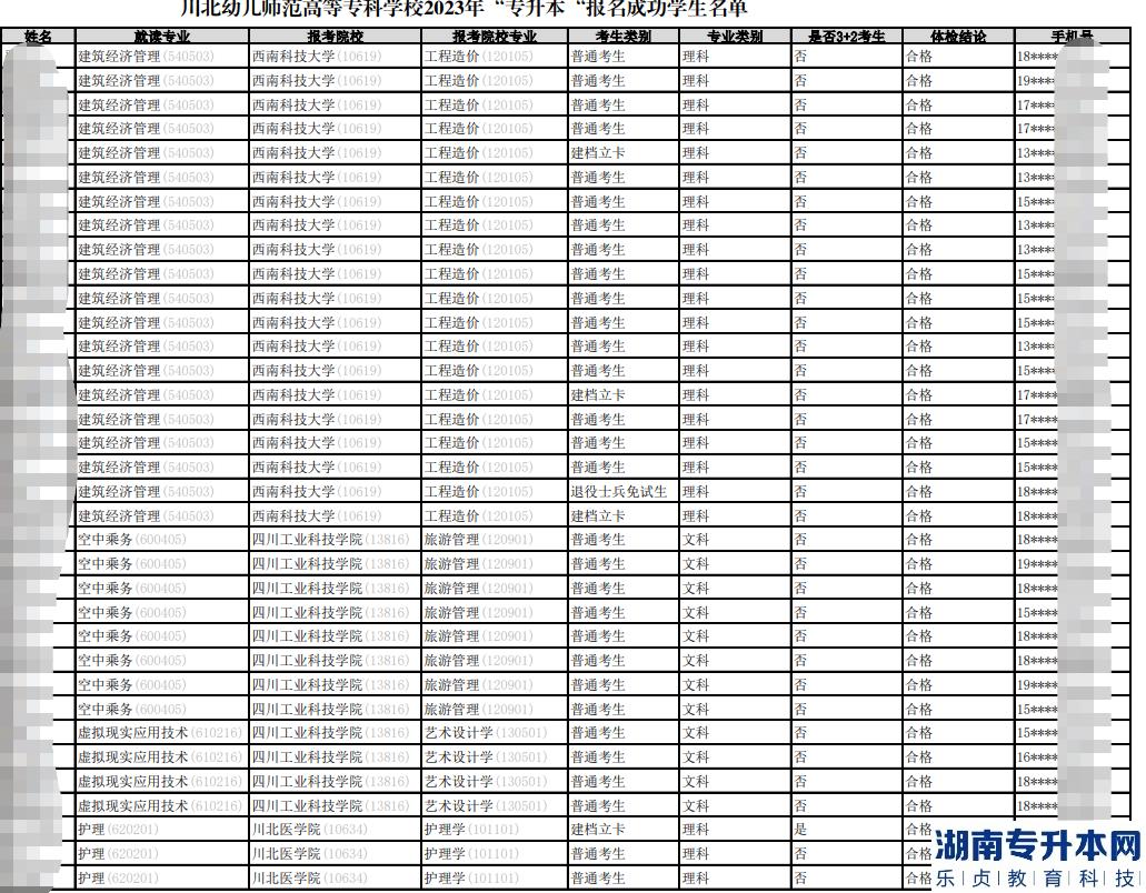 2023年川北幼兒師范高等?？茖W校專升本報名成功學生名單公示(圖2)