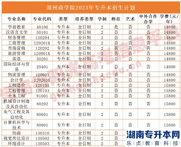 2023年河南省專升本院校招生計(jì)劃,專業(yè),學(xué)費(fèi)公布（50所）(圖47)