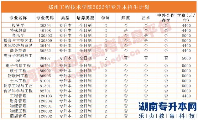 2023年河南省專升本院校招生計(jì)劃,專業(yè),學(xué)費(fèi)公布（50所）(圖40)