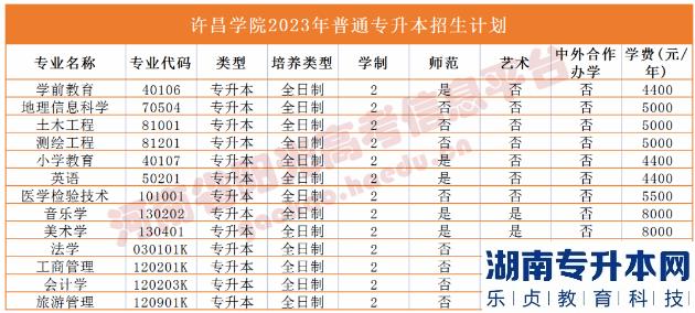 2023年河南省專升本院校招生計(jì)劃,專業(yè),學(xué)費(fèi)公布（50所）(圖38)