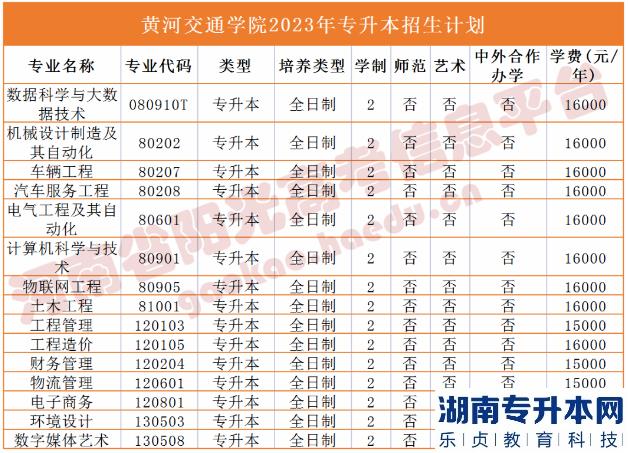 2023年河南省專升本院校招生計(jì)劃,專業(yè),學(xué)費(fèi)公布（50所）(圖19)