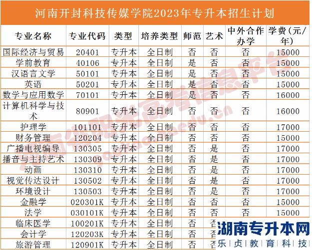 2023年河南省專升本院校招生計(jì)劃,專業(yè),學(xué)費(fèi)公布（50所）(圖12)