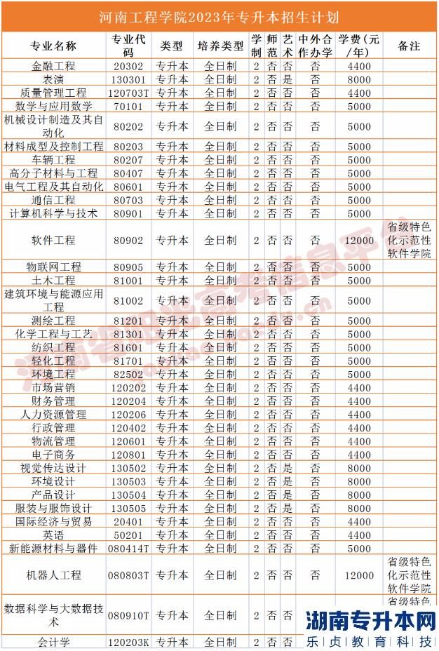 2023年河南省專升本院校招生計(jì)劃,專業(yè),學(xué)費(fèi)公布（50所）(圖8)