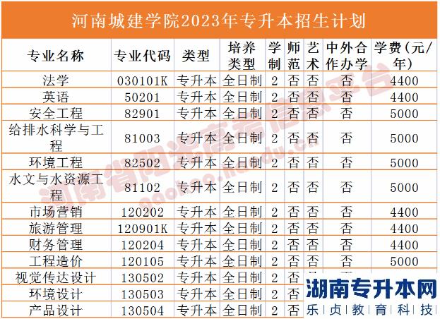 2023年河南省專升本院校招生計(jì)劃,專業(yè),學(xué)費(fèi)公布（50所）(圖7)